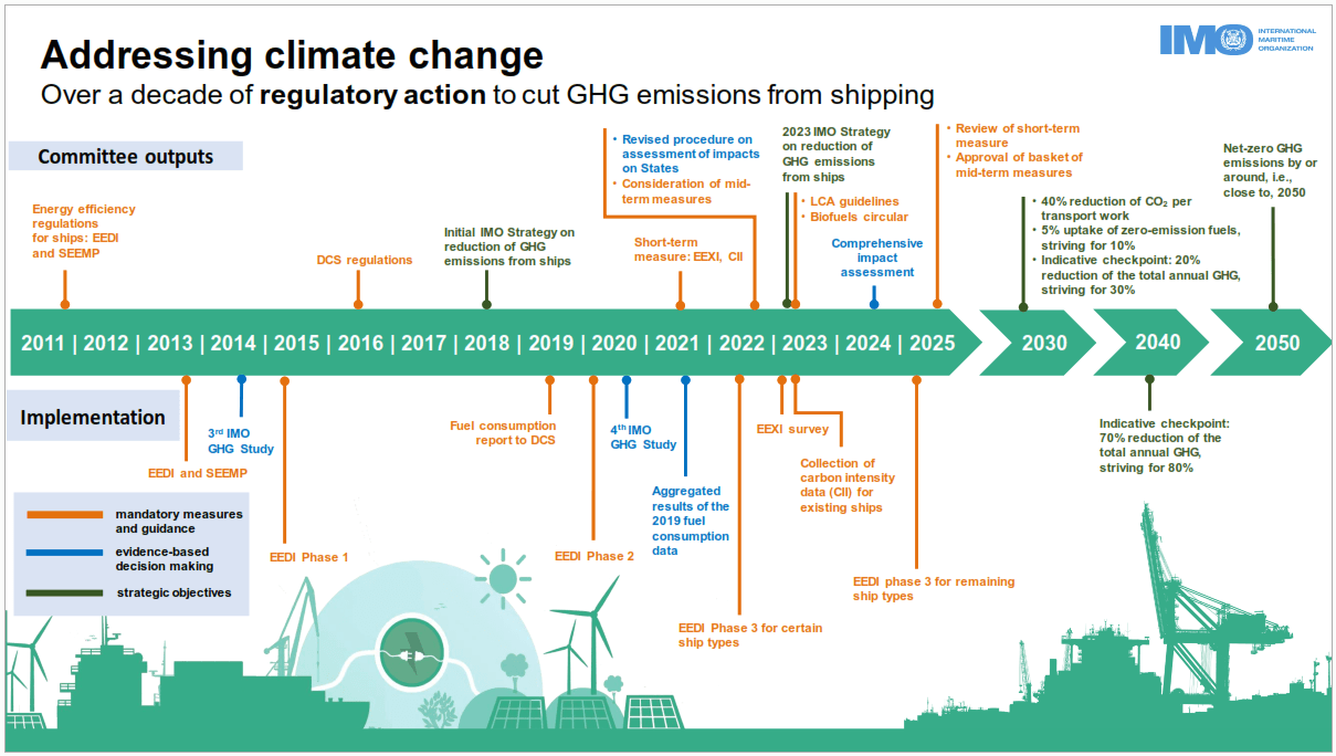 IMO 2025 Regulation Updates: Key Changes Affecting Global Shipping and Compliance
