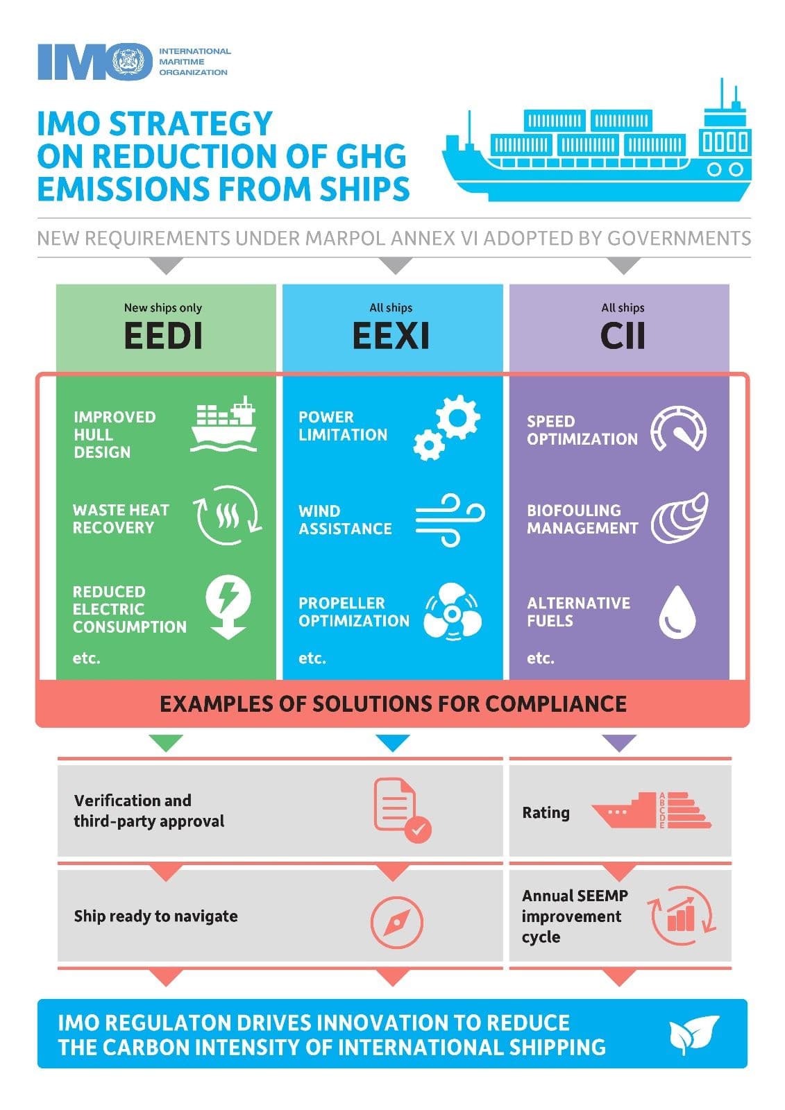 EEXI and CII - SHIP CARBON INTENSITY AND RATING SYSTEM